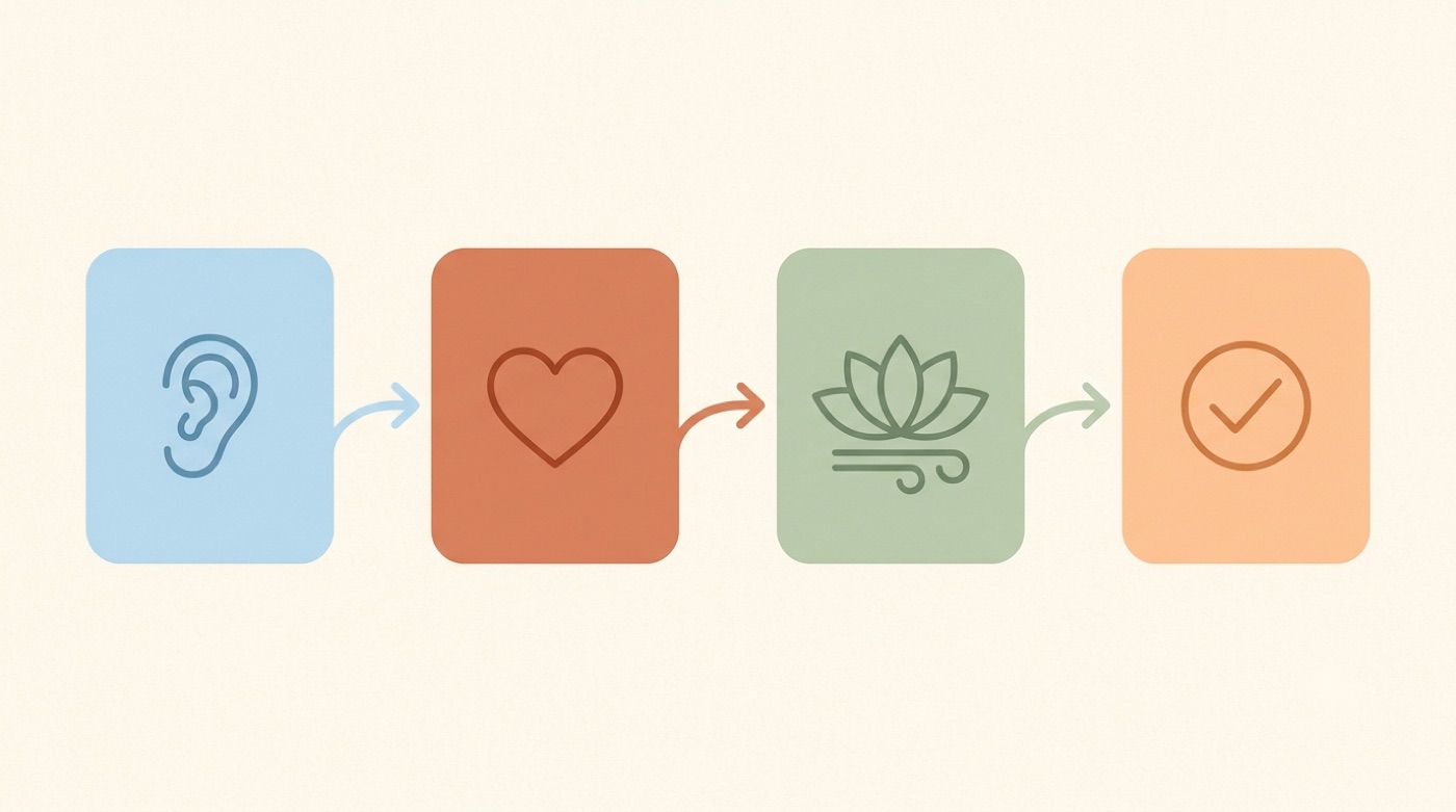 A simple four-step flow: listen, reflect, offer a coping technique, check in